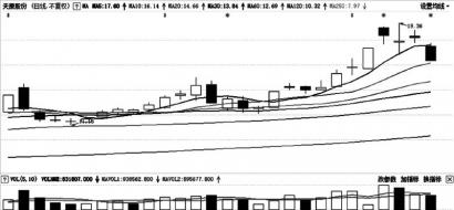 沪深两市高开震荡 天原股份主力低位捡筹