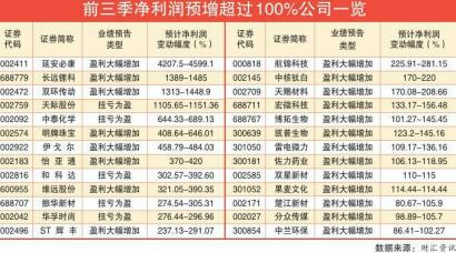 70家公司披露三季报业绩预告 延安必康暂列“预增王”