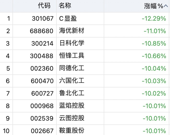 “能耗双控”强化涨价预期 化工股利润爆发