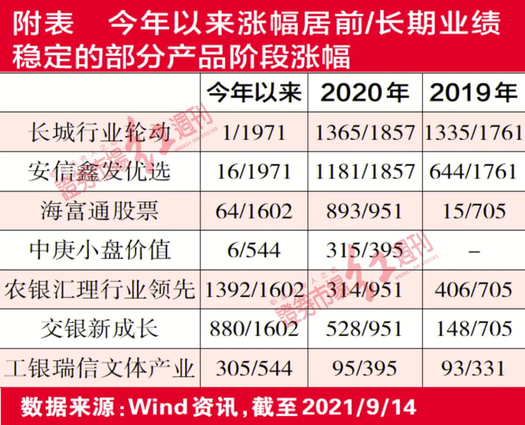 排名或存“水分” 高成长、小市值、高换手是“牛基”秘诀