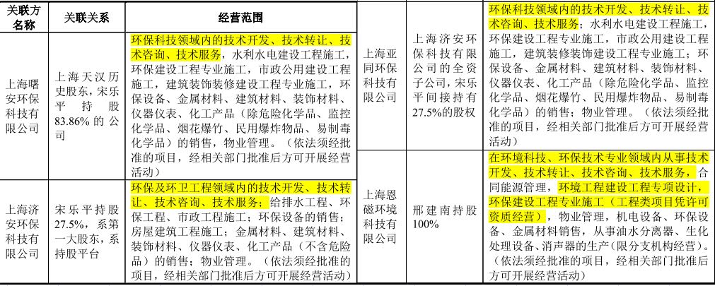 丛麟环保提交招股说明书 同业竞争问题明显