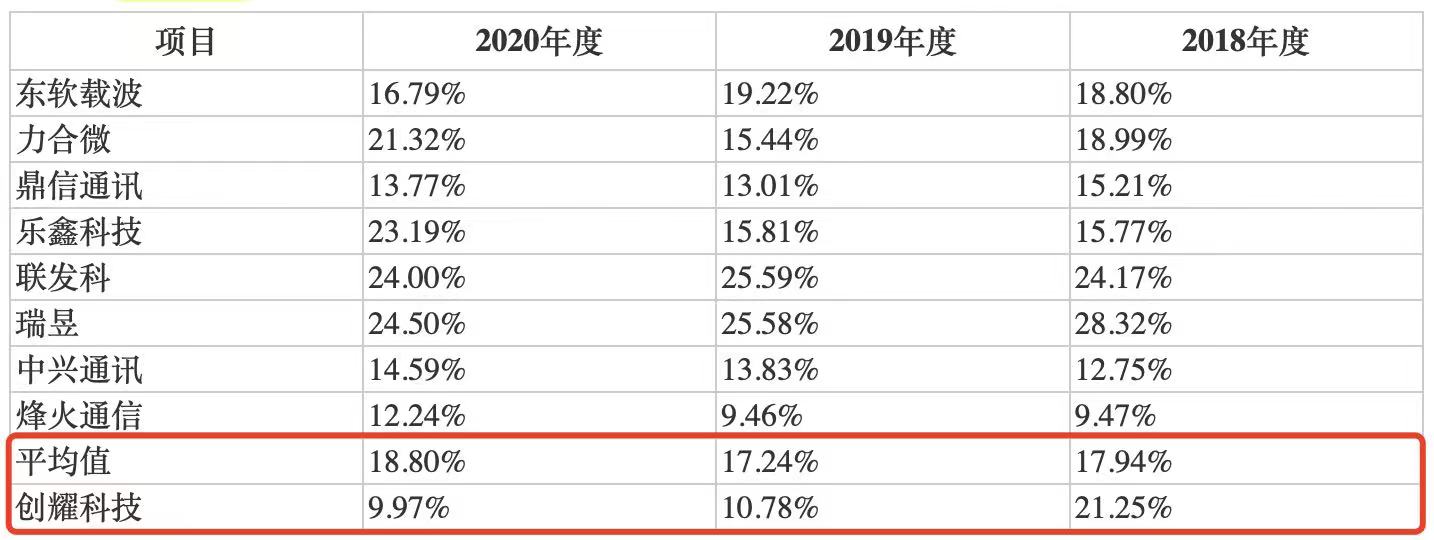 创耀科技披露招股说明书 研发投入“缩水”成果偏少