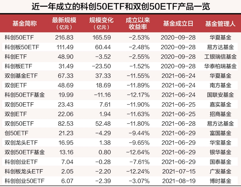 中长期投资价值凸显 首批科创50ETF规模约409亿