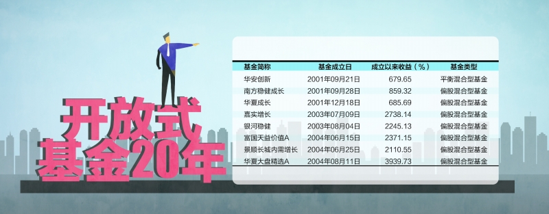 首只开放式基金成立20周年 成长为资本市场中坚力量