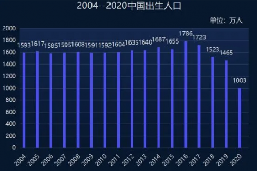 三胎放开，生育率还下降，美好蕴育做了什么？