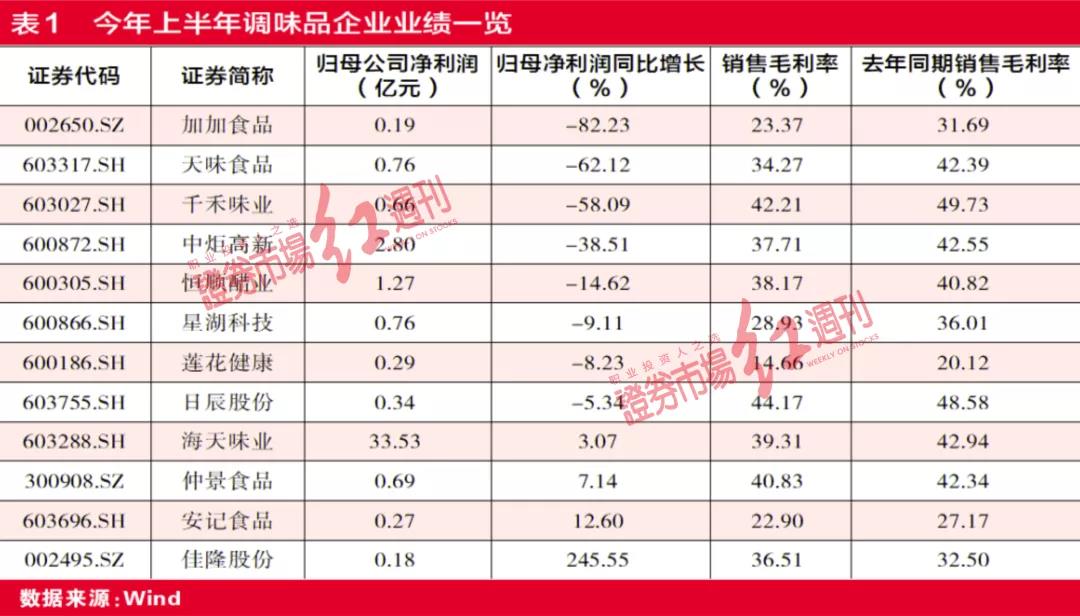 提振效果有限 海天是否提价仍“模糊”