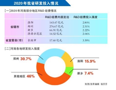 数据显示 河南省研发经费增量连续两年在百亿元以上