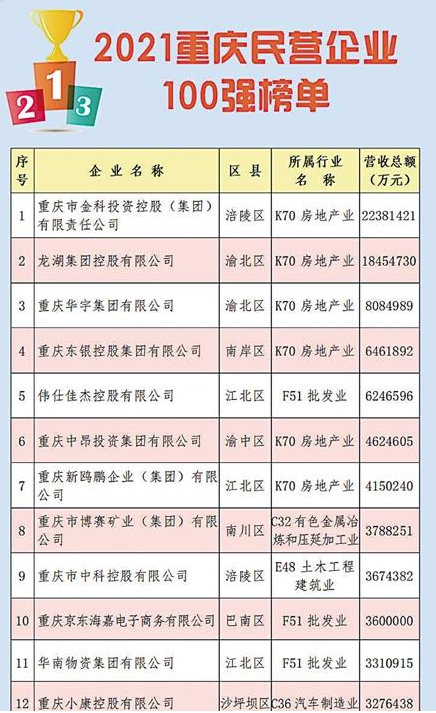 2021重庆民营企业100强 金科、龙湖、华宇位居前3名