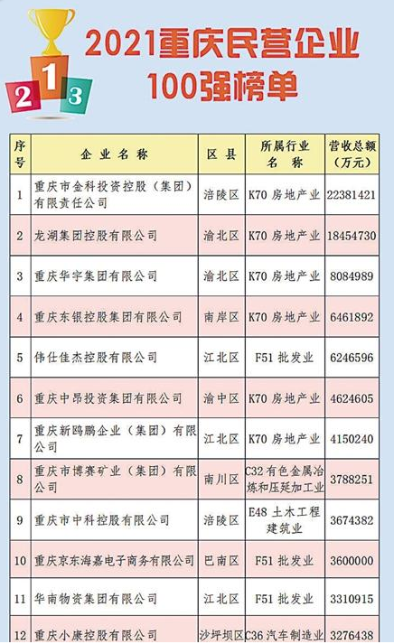 2021重庆民营企业100强出炉  社会贡献持续加大