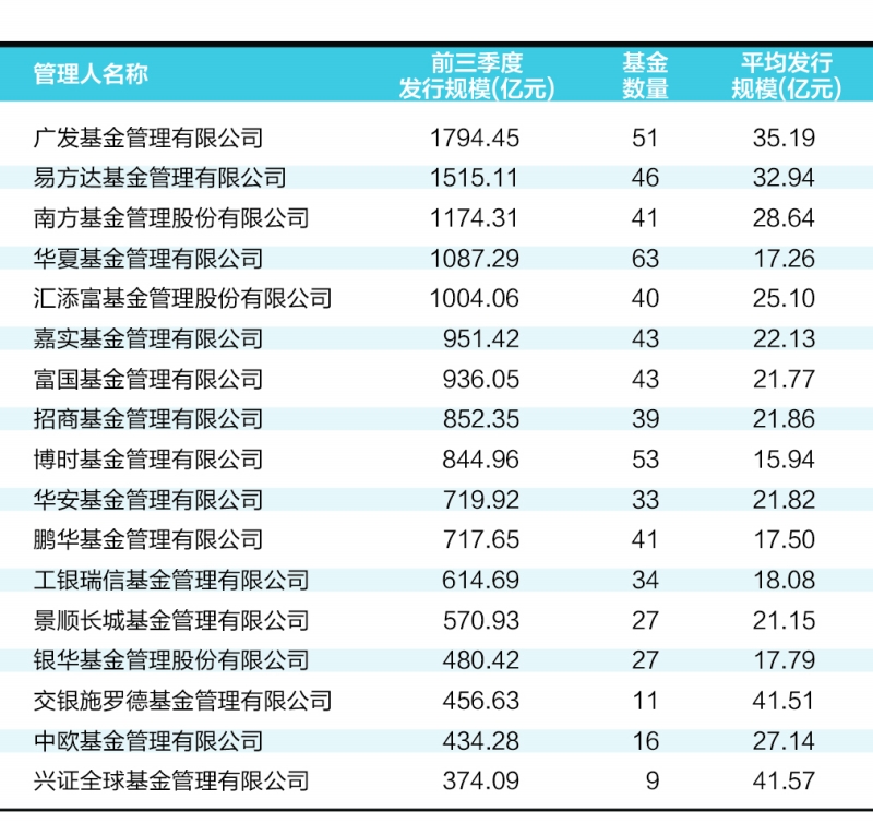 前三季度新发基金规模2.35万亿 权益类基金是主力