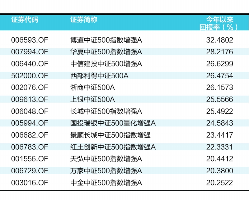 中证500指数增强效果好 上涨11.37%