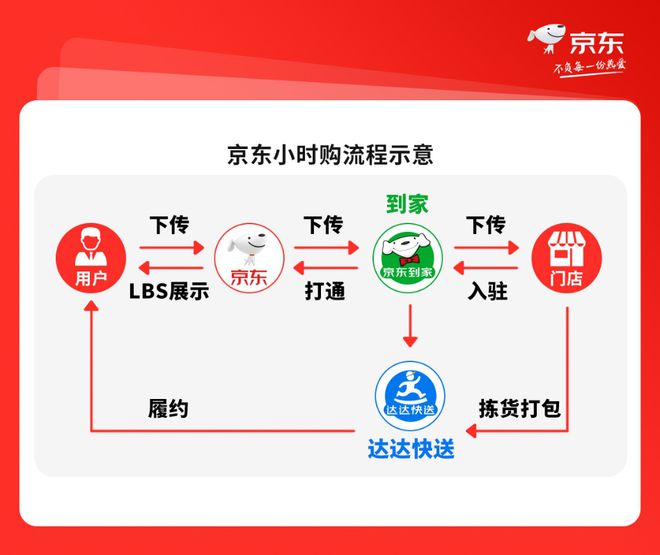 双11京东发布小时购业务 提速至“小时达”甚至是“分钟达”