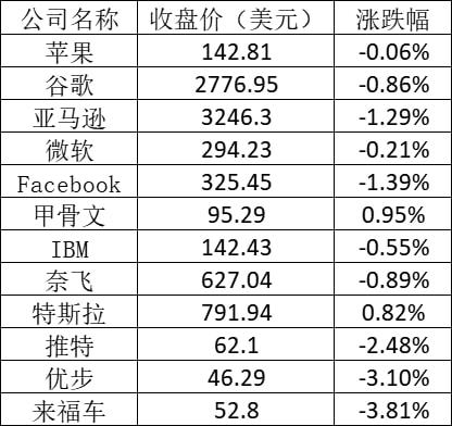 科技股普遍下跌 亚马逊和Facebook跌幅超过1%