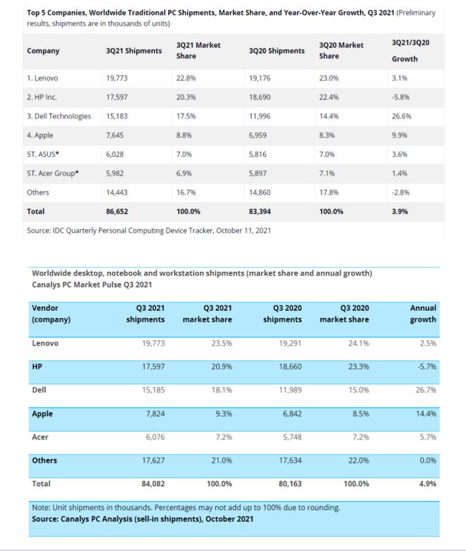 三季度全球PC市场出货量达8670万台 同比增长3.9%