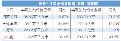 多家房企9月业绩下滑 房地产行业短期承压