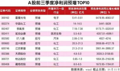 化工周期类公司赚得多 江苏索普、天原股份等业绩超1000%