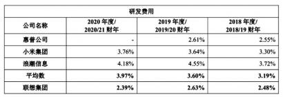 联想集团为何闪退科创板？科创属性与研发投入被质疑