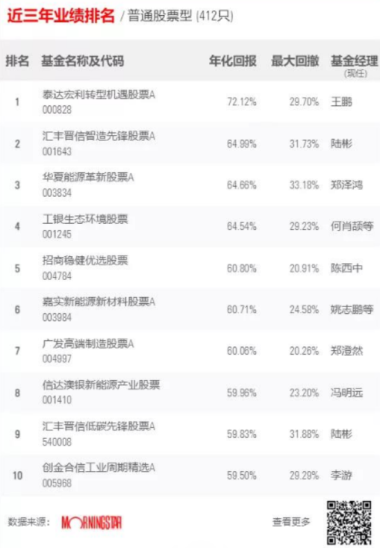 后悔没抄底？晨星三年回报第1的基金经理又发新基! 这次别错过!