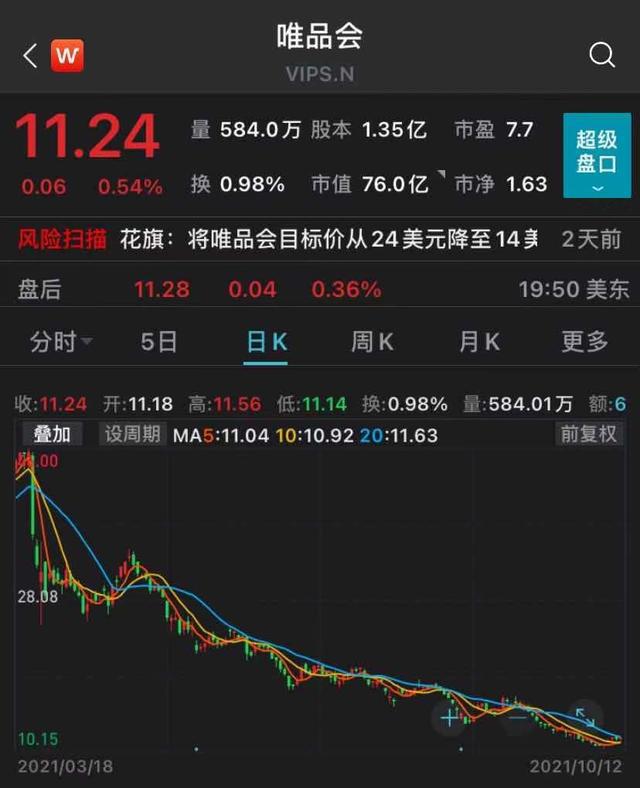 唯品会股东起诉高盛、大摩 让股票陷入“完全失控”状态