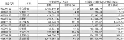 A股三季报拉开帷幕 多家上市公司三季度业绩喜人