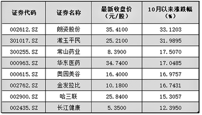 医美板块走强 爱美客等涨幅超过5%