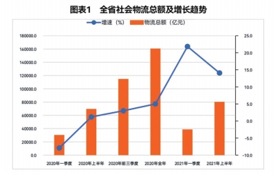新能源物流车大卖 上半年河南省社会物流总额增长14.1%