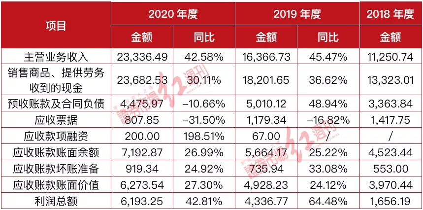 频频修正财报数据 亚华电子营业收入数据失真