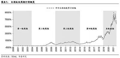 白酒板块再度活跃 配置优势逐渐凸显