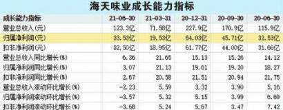 业绩滑坡叠加成本压力 海天味业涨价难破增长瓶颈