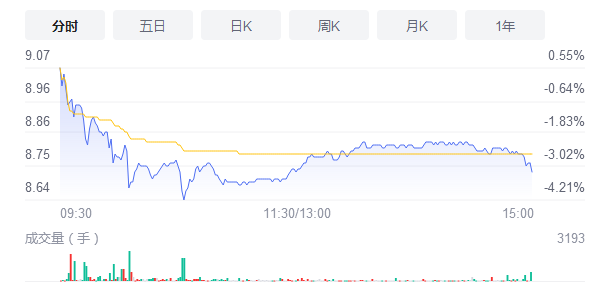 石油化工概念股早盘下挫 德美化工跌逾3%