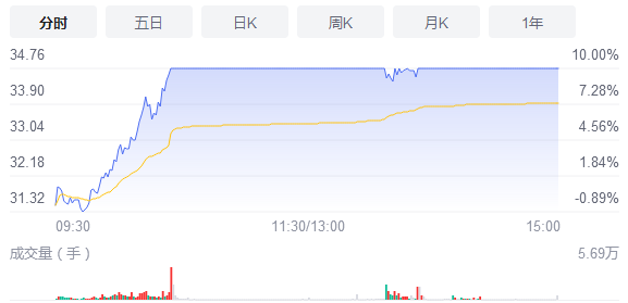 上海贝岭涨10.00% 上半年营业收入约10.19亿元