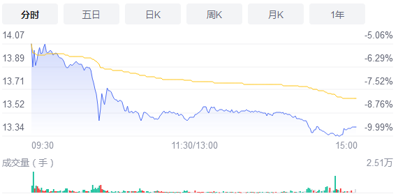 中银证券跌9.51%报价13.41元 今年营收怎么样？