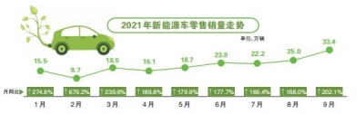 9月新能源车销量同比增两倍 渗透率超过20%