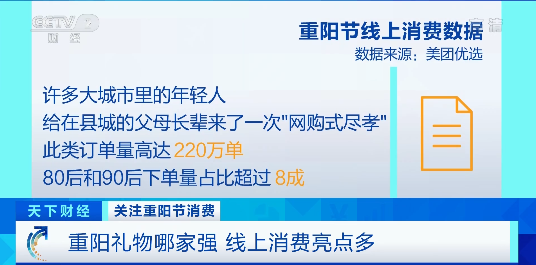 网购式尽孝八成由80后90后下单 订单量高达220万单