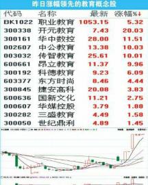 教育概念股掀涨停潮 开元教育、学大教育等多股涨停