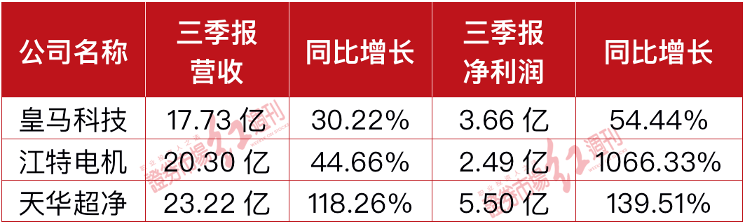 傅鹏博三季度加仓皇马科技 国投瑞银组团建仓江特电机