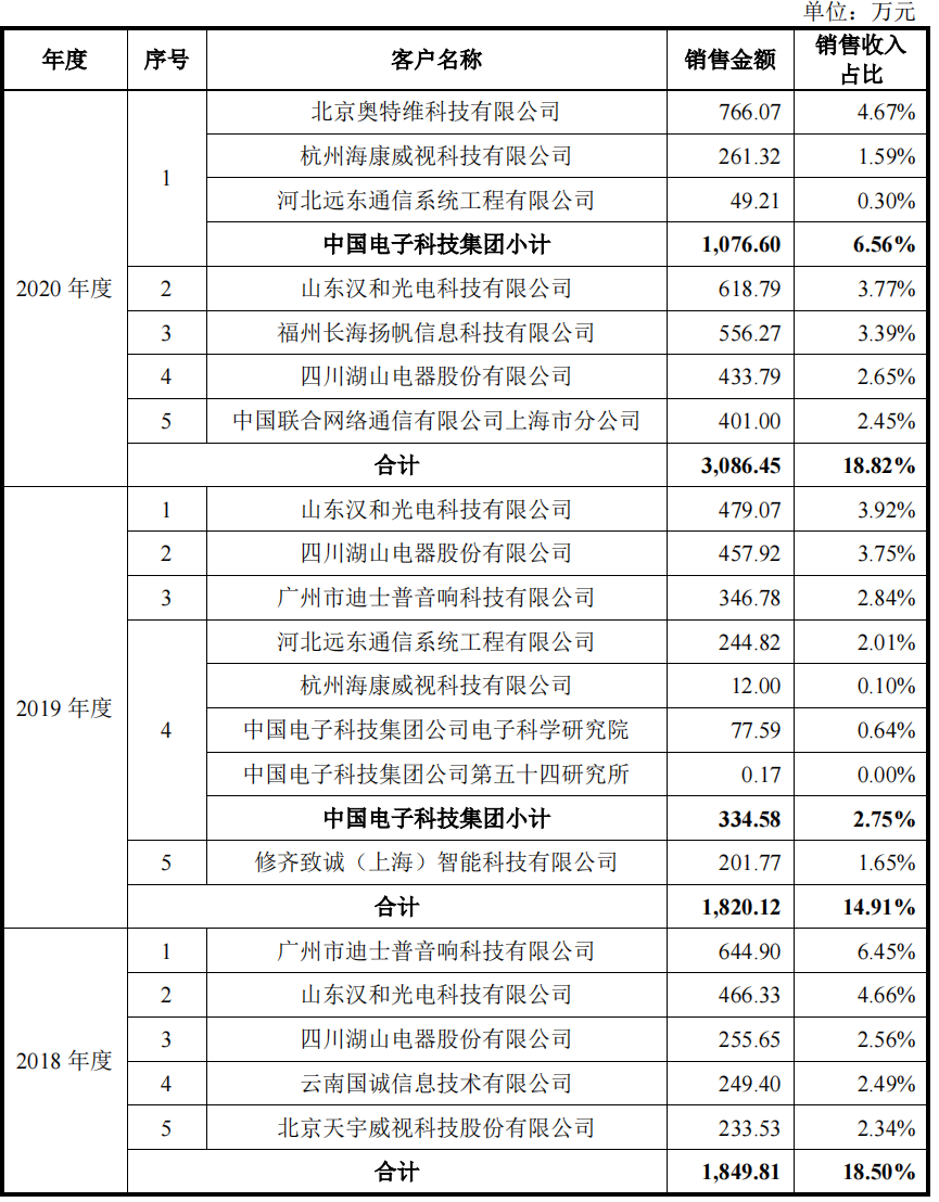 魅视科技拟在主板发行上市 同业竞争或无优势