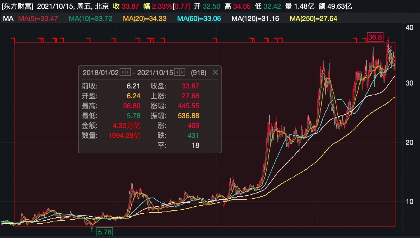 邓晓峰“重仓”东方财富  重新“押宝”大市值股？