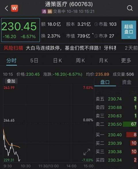 2天蒸发近200亿董事长怒怼网友 通策医疗怎么了？
