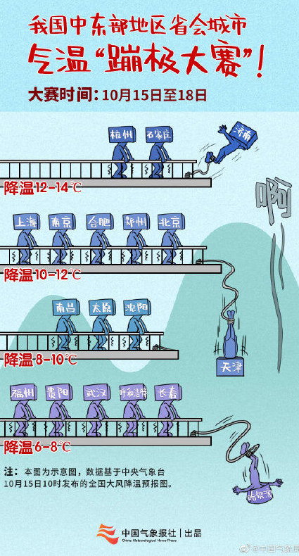 全国气温蹦极大赛开启 局地降温幅度超过14℃