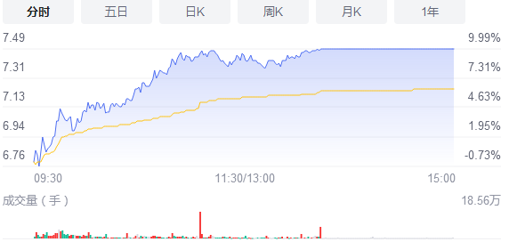 煤炭股早盘持续拉升 广汇能源涨逾8%