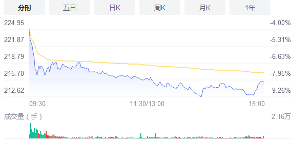 五粮液下跌8.11%报价215.32元 公司上半年业绩怎么样？