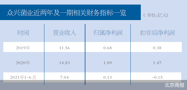 众兴菌业跨界“饮酒”未果 众兴菌业公告称重组终止