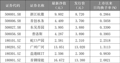 公募REITs迎“新丁” 南京等多城强化项目储备