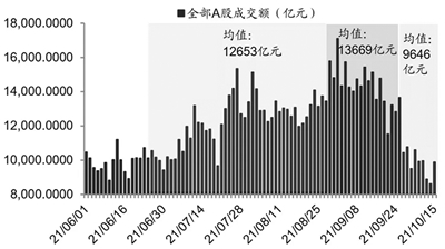 A股成交缩量明显 板块轮动显著加快个股跌多涨少