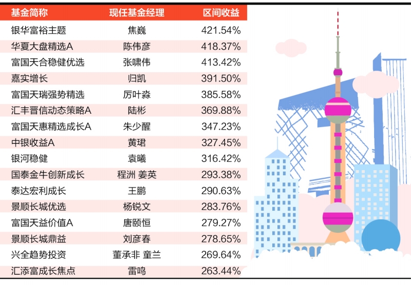 权益基金整体大幅跑赢指数 105只基金业绩超100%