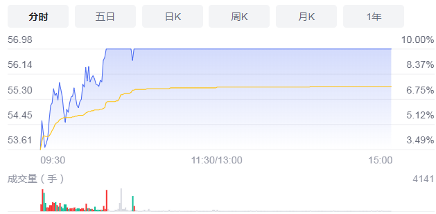 长城科技涨10.00%总市值104.51亿 这家上市公司的总部在哪？