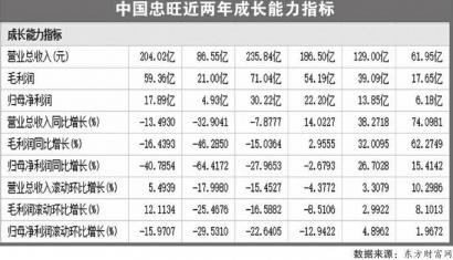 借壳*ST中房回A失败 中国忠旺或陷流动性困局