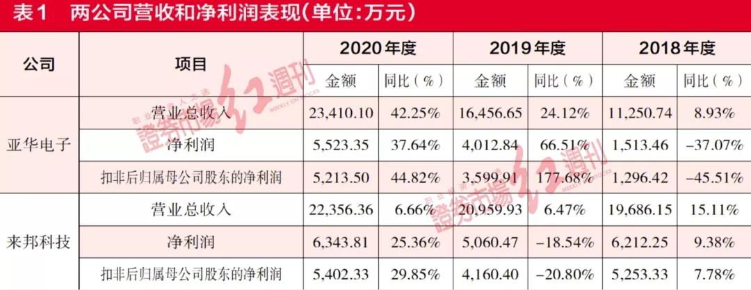 亚华电子提交招股书 业绩增速“急刹车”下存隐忧