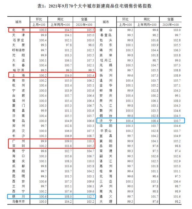 一线城市二手房价格全部下跌 二三线涨幅回落或持平